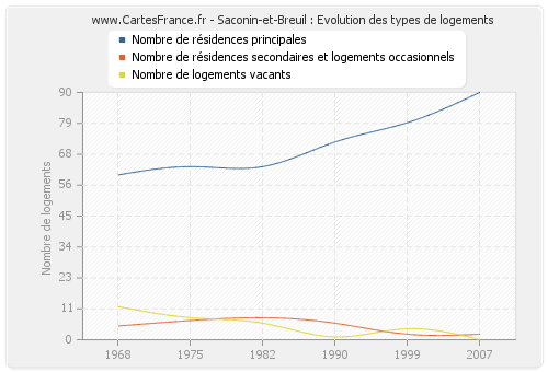 Saconin-et-Breuil : Evolution des types de logements