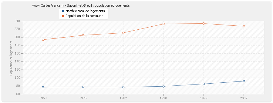 Saconin-et-Breuil : population et logements