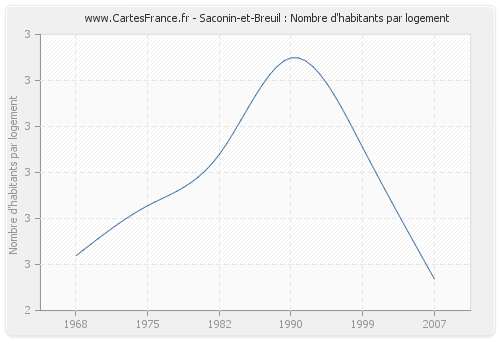 Saconin-et-Breuil : Nombre d'habitants par logement