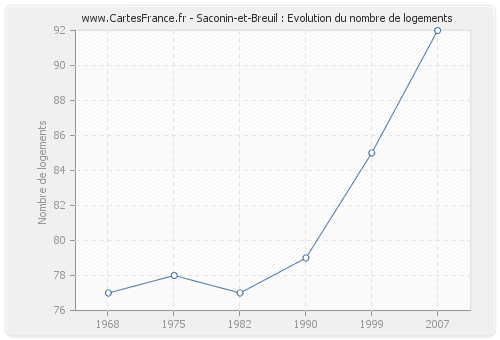 Saconin-et-Breuil : Evolution du nombre de logements