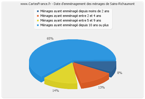 Date d'emménagement des ménages de Sains-Richaumont