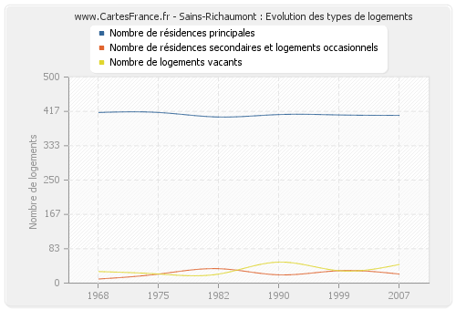 Sains-Richaumont : Evolution des types de logements