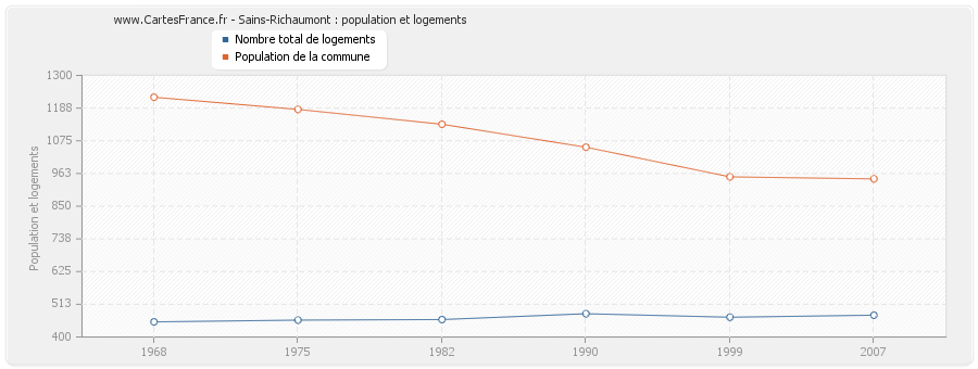 Sains-Richaumont : population et logements