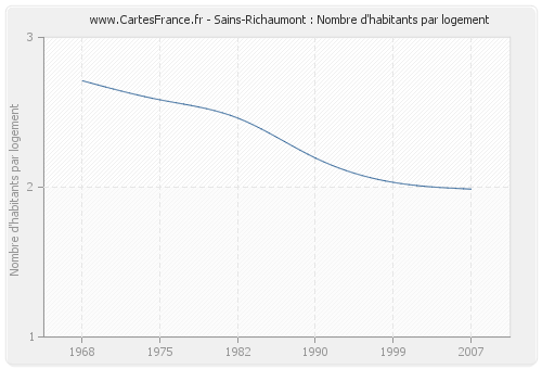 Sains-Richaumont : Nombre d'habitants par logement