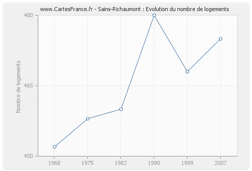 Sains-Richaumont : Evolution du nombre de logements