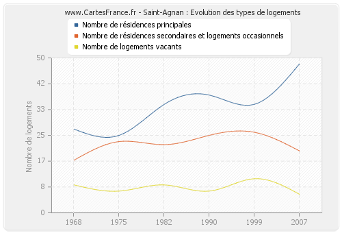 Saint-Agnan : Evolution des types de logements