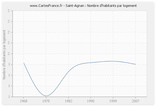 Saint-Agnan : Nombre d'habitants par logement