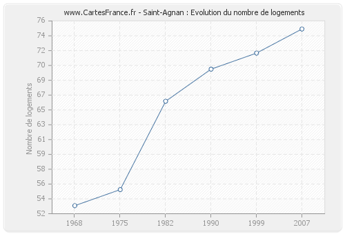 Saint-Agnan : Evolution du nombre de logements