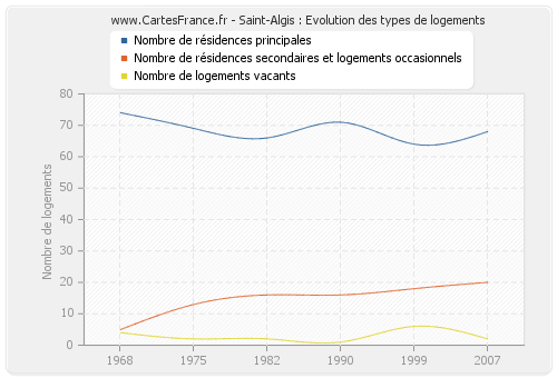 Saint-Algis : Evolution des types de logements