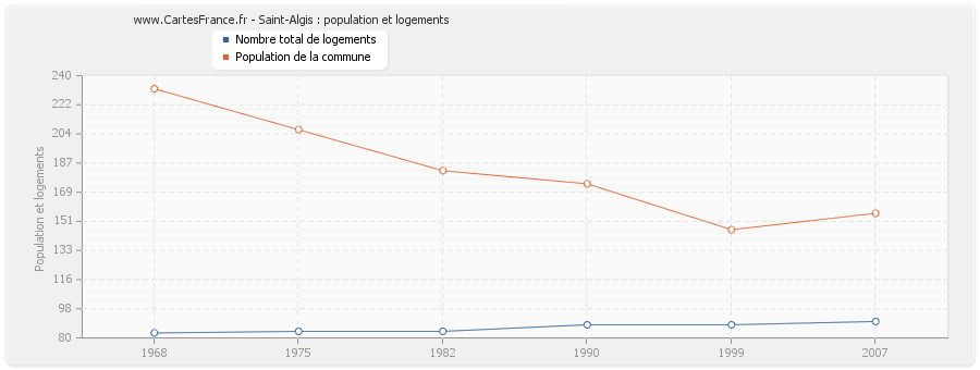 Saint-Algis : population et logements