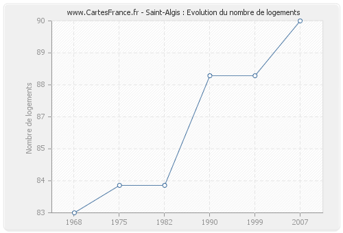 Saint-Algis : Evolution du nombre de logements