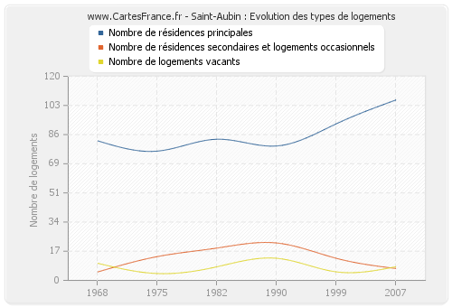 Saint-Aubin : Evolution des types de logements