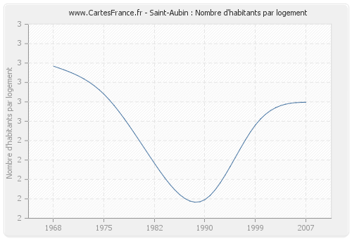 Saint-Aubin : Nombre d'habitants par logement