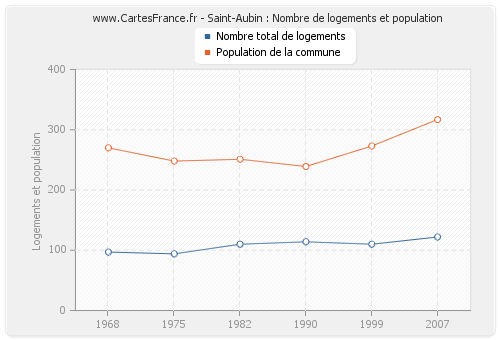 Saint-Aubin : Nombre de logements et population