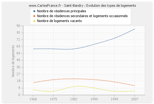 Saint-Bandry : Evolution des types de logements