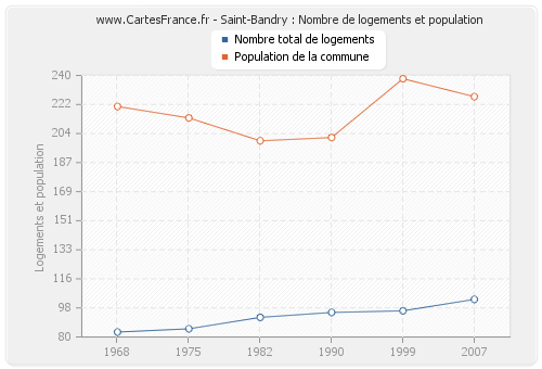 Saint-Bandry : Nombre de logements et population