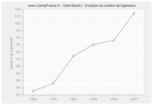 Saint-Bandry : Evolution du nombre de logements