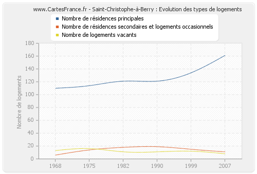 Saint-Christophe-à-Berry : Evolution des types de logements