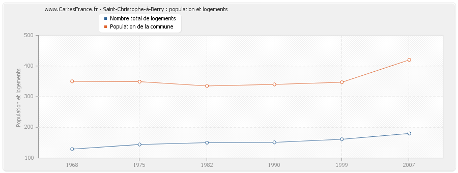 Saint-Christophe-à-Berry : population et logements