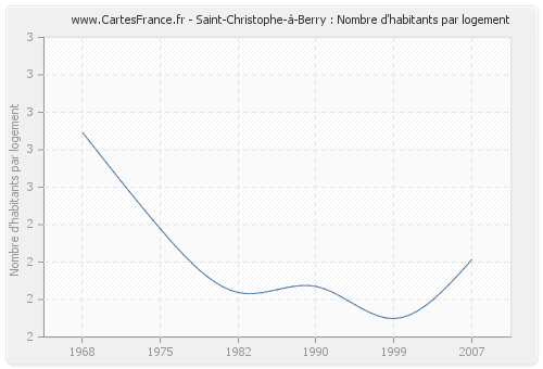 Saint-Christophe-à-Berry : Nombre d'habitants par logement