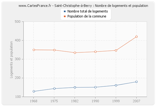 Saint-Christophe-à-Berry : Nombre de logements et population