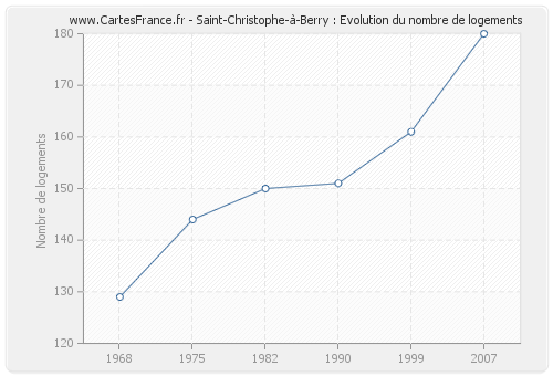 Saint-Christophe-à-Berry : Evolution du nombre de logements