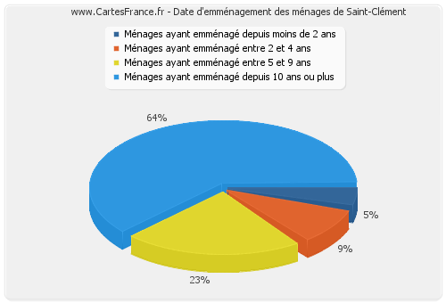 Date d'emménagement des ménages de Saint-Clément