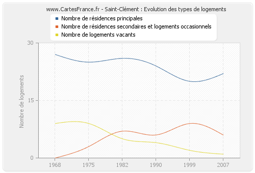 Saint-Clément : Evolution des types de logements