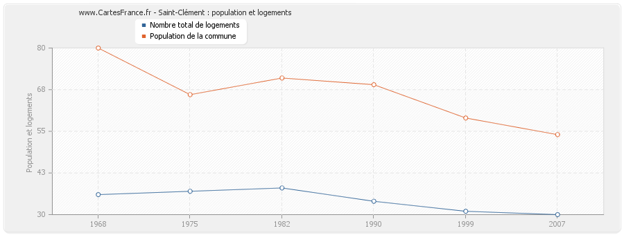 Saint-Clément : population et logements