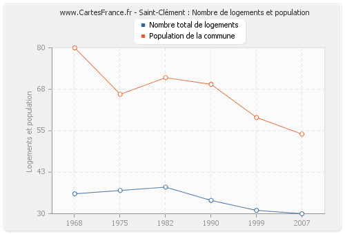 Saint-Clément : Nombre de logements et population