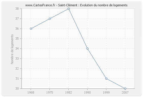 Saint-Clément : Evolution du nombre de logements