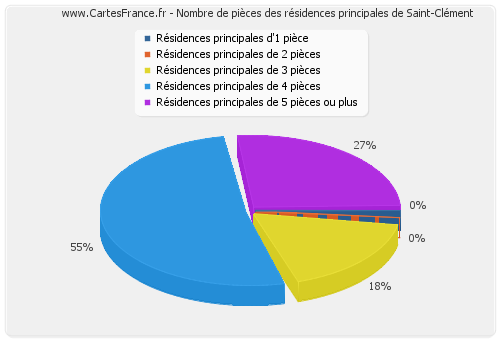 Nombre de pièces des résidences principales de Saint-Clément