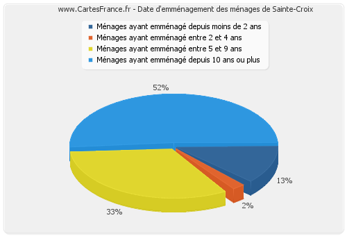 Date d'emménagement des ménages de Sainte-Croix