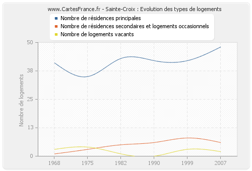 Sainte-Croix : Evolution des types de logements