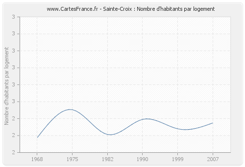 Sainte-Croix : Nombre d'habitants par logement