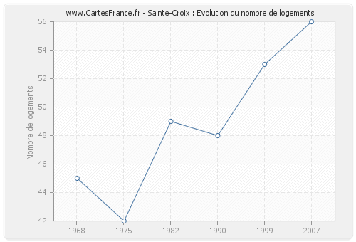 Sainte-Croix : Evolution du nombre de logements