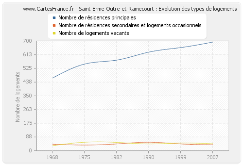 Saint-Erme-Outre-et-Ramecourt : Evolution des types de logements