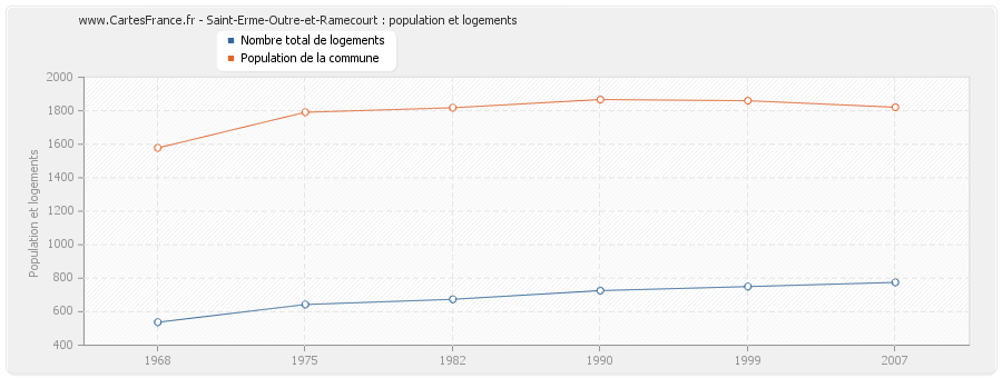 Saint-Erme-Outre-et-Ramecourt : population et logements