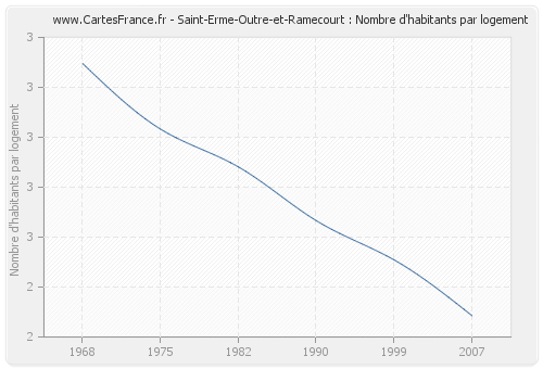 Saint-Erme-Outre-et-Ramecourt : Nombre d'habitants par logement