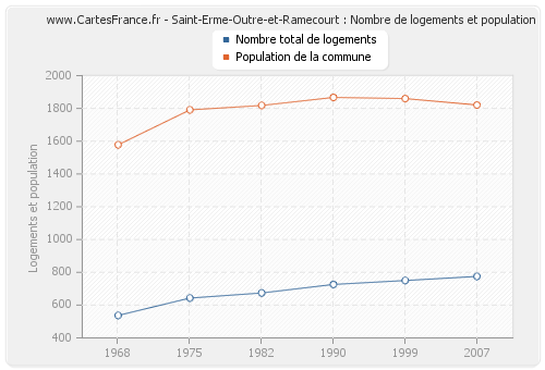 Saint-Erme-Outre-et-Ramecourt : Nombre de logements et population