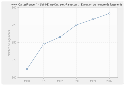 Saint-Erme-Outre-et-Ramecourt : Evolution du nombre de logements
