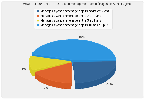 Date d'emménagement des ménages de Saint-Eugène