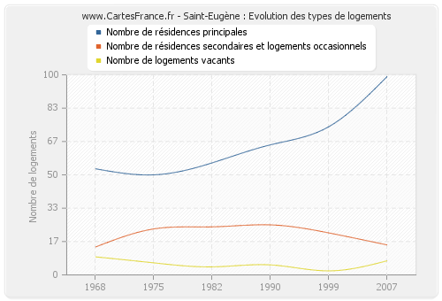 Saint-Eugène : Evolution des types de logements