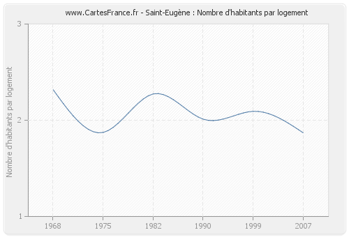 Saint-Eugène : Nombre d'habitants par logement