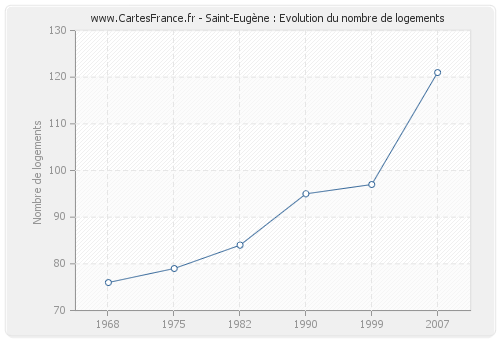 Saint-Eugène : Evolution du nombre de logements