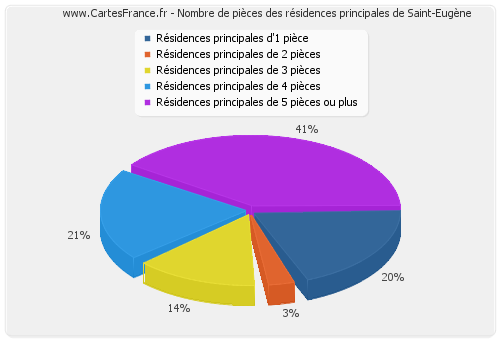 Nombre de pièces des résidences principales de Saint-Eugène