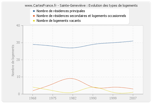 Sainte-Geneviève : Evolution des types de logements