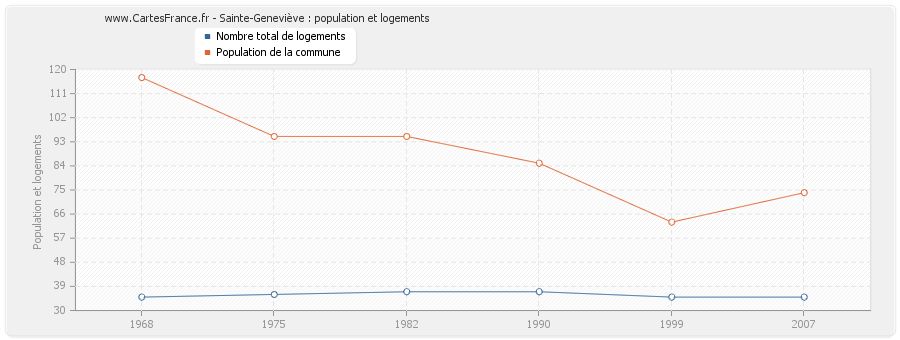 Sainte-Geneviève : population et logements