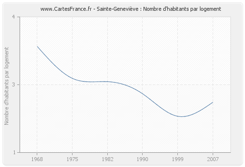 Sainte-Geneviève : Nombre d'habitants par logement