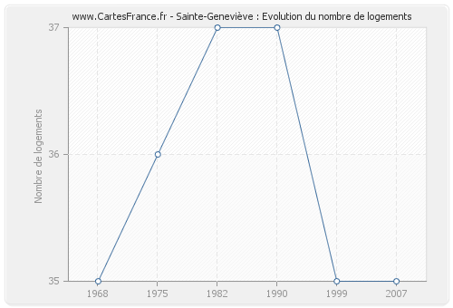 Sainte-Geneviève : Evolution du nombre de logements